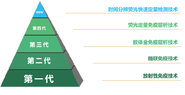 免疫學(xué)快速檢測(cè)的發(fā)展歷程