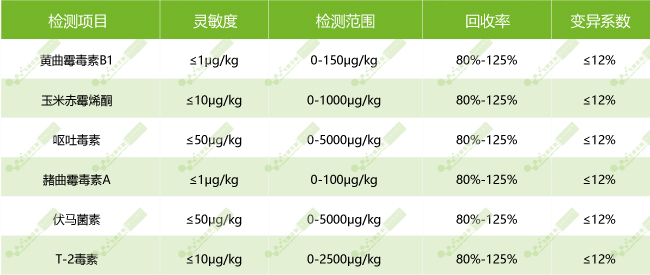 南京微測(cè)真菌毒素?zé)晒舛靠焖贆z測(cè)產(chǎn)品技術(shù)性能