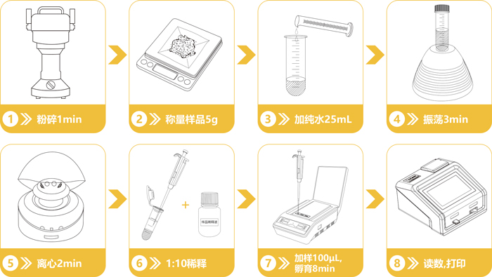 嘔吐毒素快速檢測(cè)卡操作流程