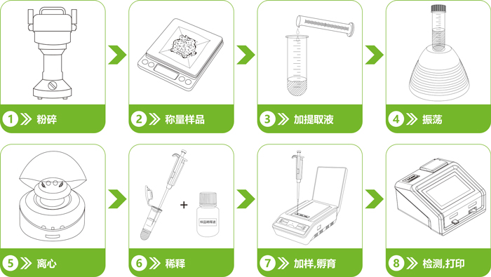 農(nóng)藥殘留熒光定量檢測卡