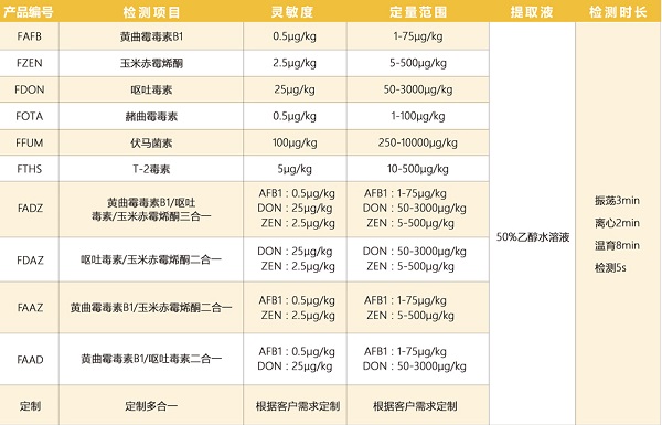 真菌毒素檢測項目