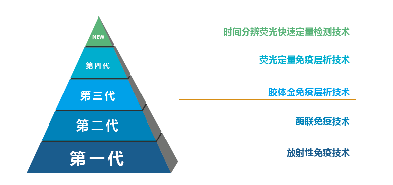 真菌毒素檢測(cè)原理發(fā)展